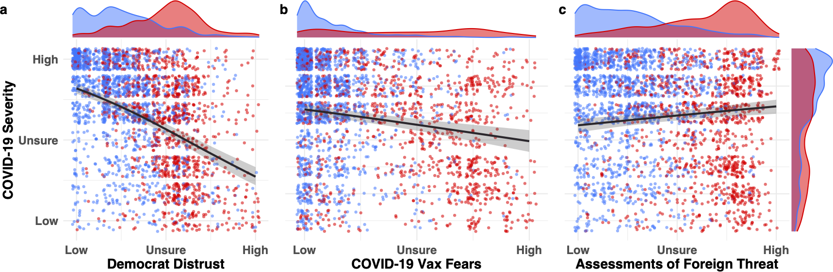 Histograms of strongest predictors of pre-wave COVID-19 skepticism