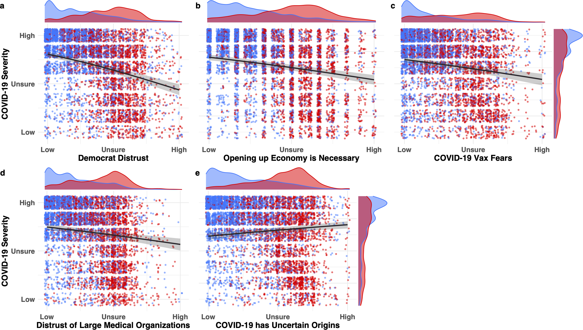 Histograms of strongest predictors of first-wave COVID-19 skepticism