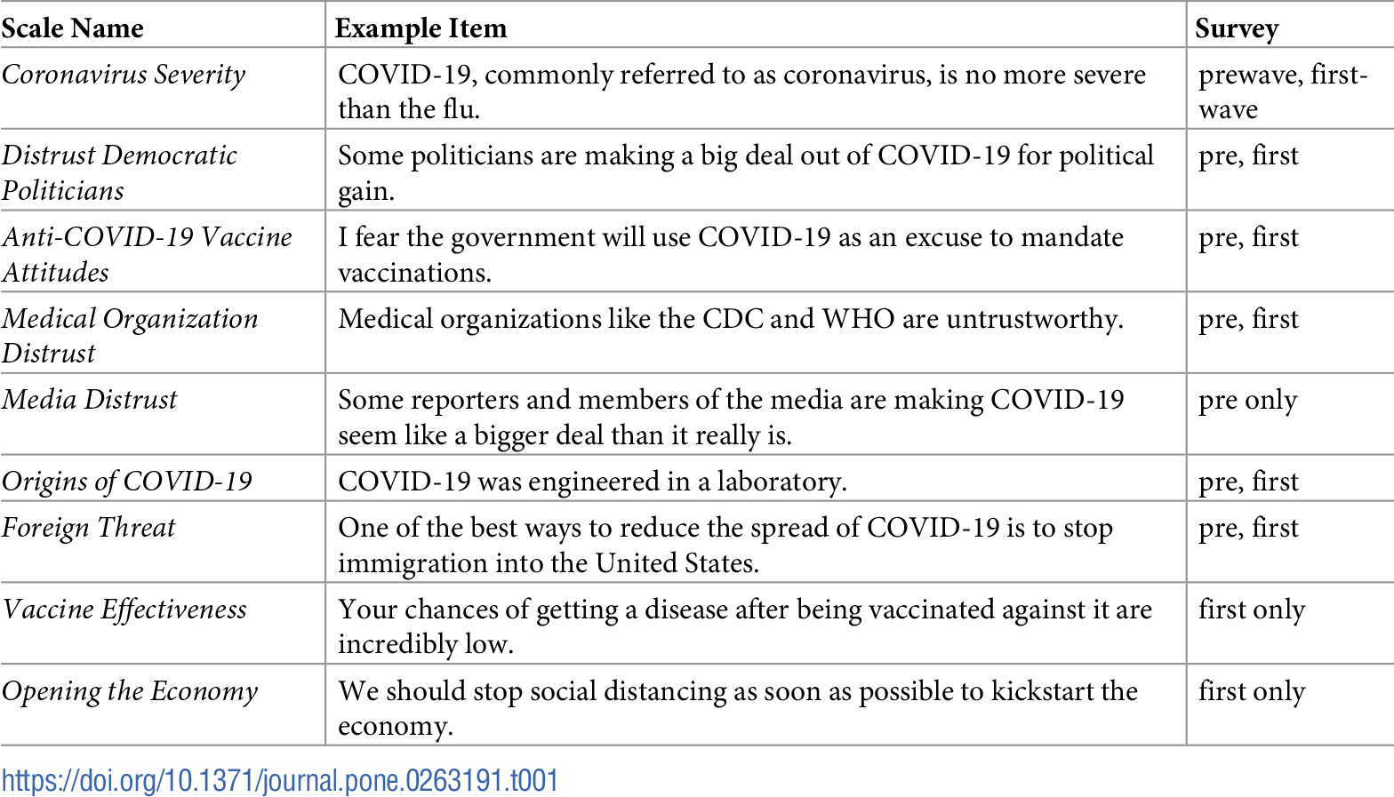 Examples of survey questions on nine scales