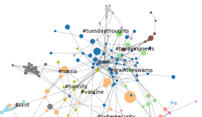 Hashtag co-occurrence network