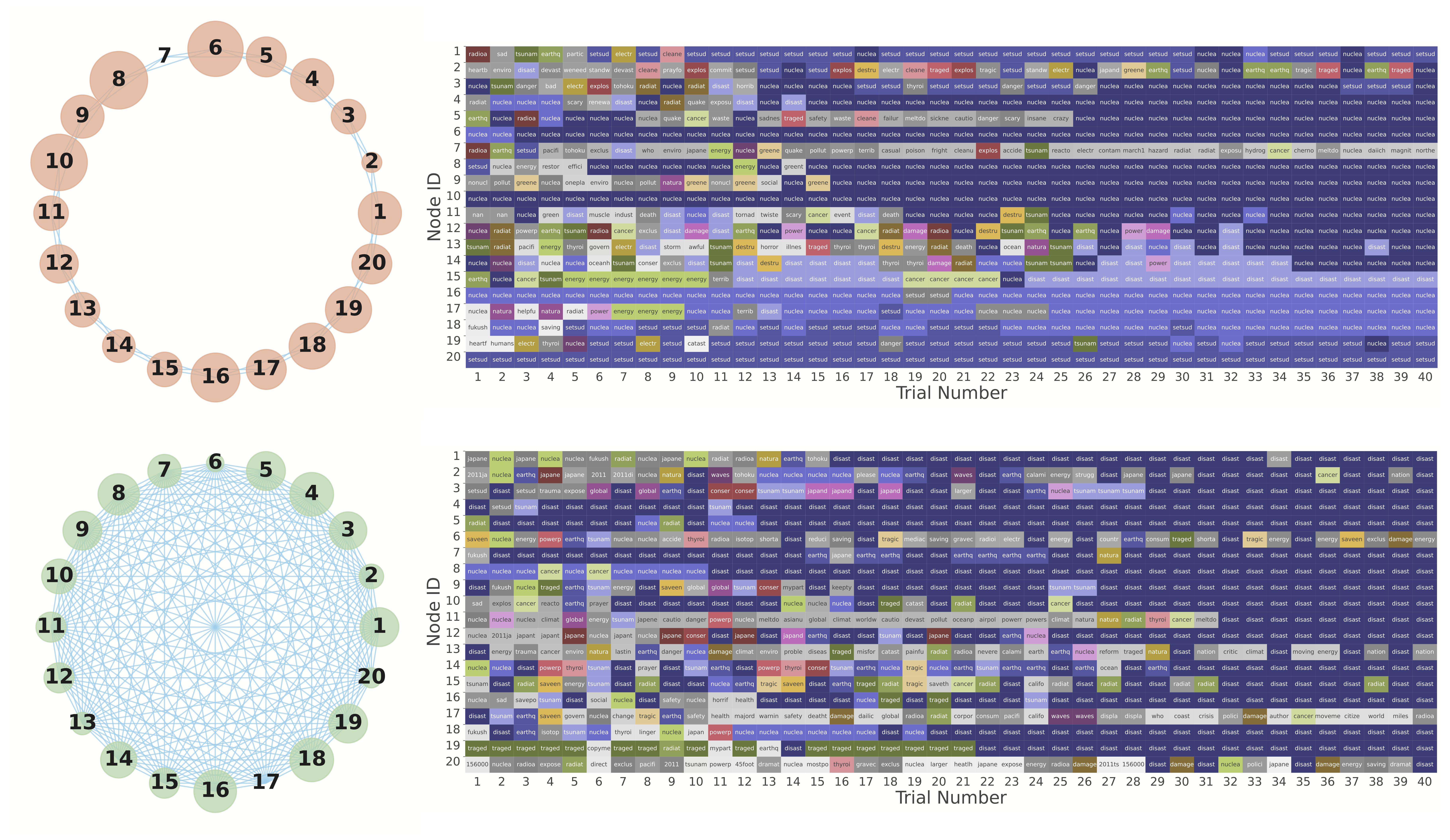 Onset of echochambers